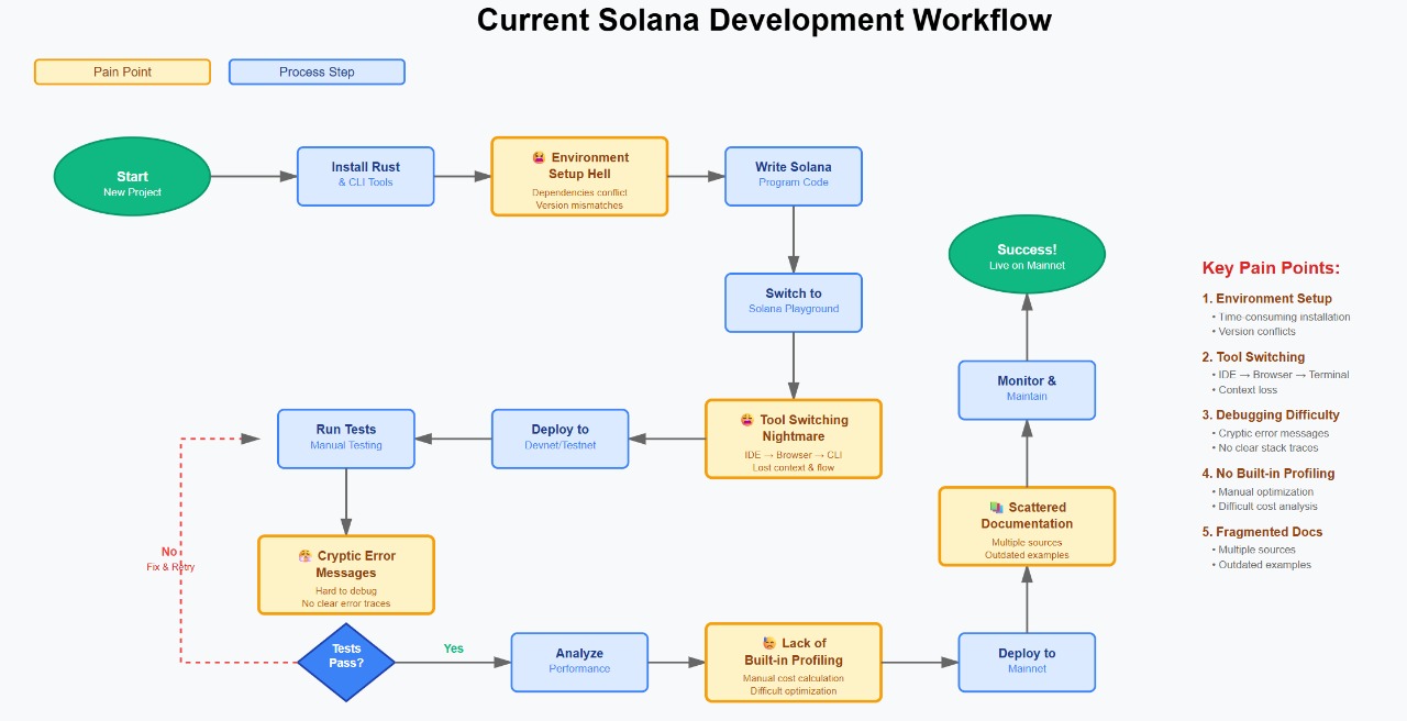 Current Solana Development Workflow