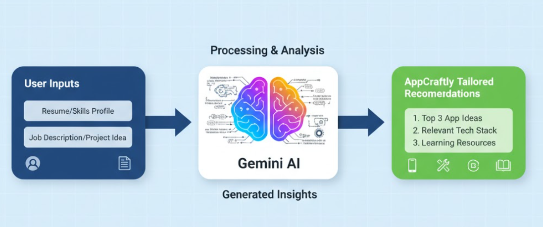 Gemini-Powered AI Pipeline