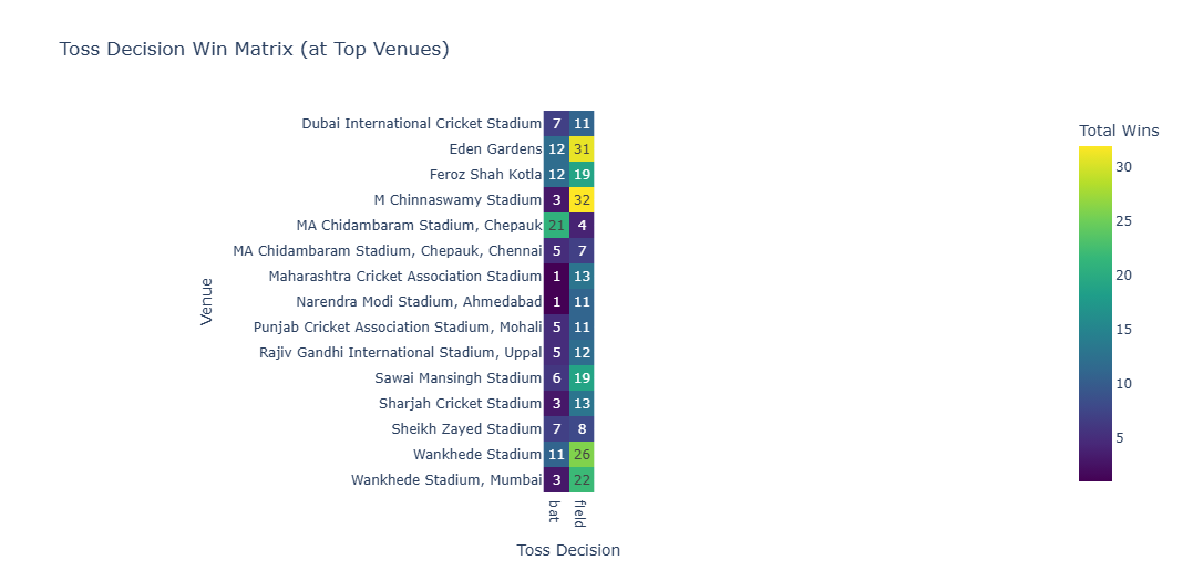 Interactive Plotly dashboard showing venue-specific toss win correlation heatmap